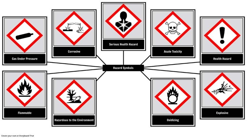 Cách nhận diện hình đồ cảnh báo hóa chất